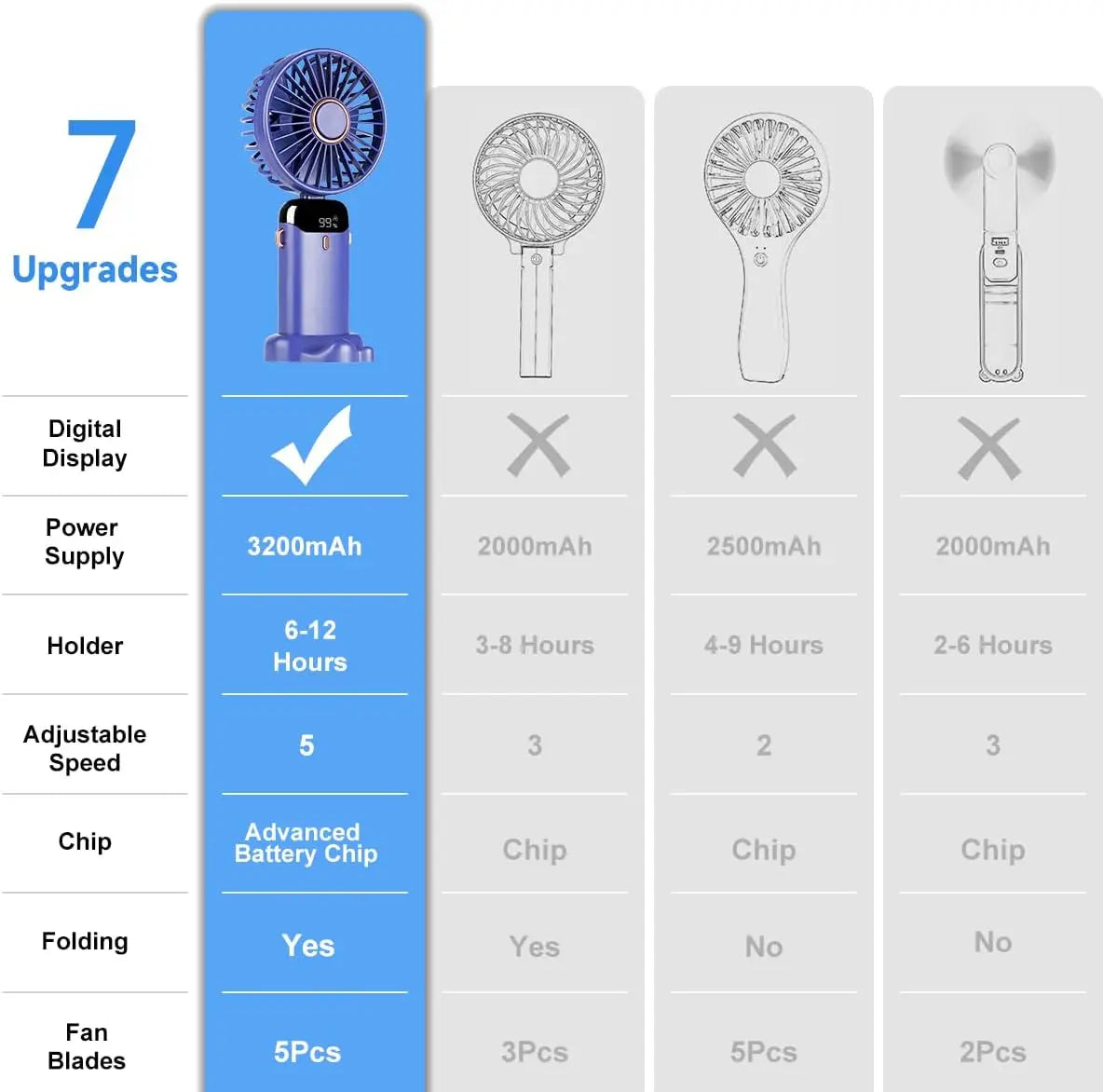 Portable 12-Hour Fan with LED Display, 3200mAh Battery, Foldable Design, 5 Speeds, Handheld/Neck/Desk Use - Purple